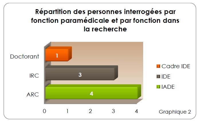 Graphique LA RECHERCHE CLINIQUE APPROCHE INFIRMIÈRE ET IADE 2' Graphique LA RECHERCHE CLINIQUE APPROCHE INFIRMIÈRE ET IADE 2'