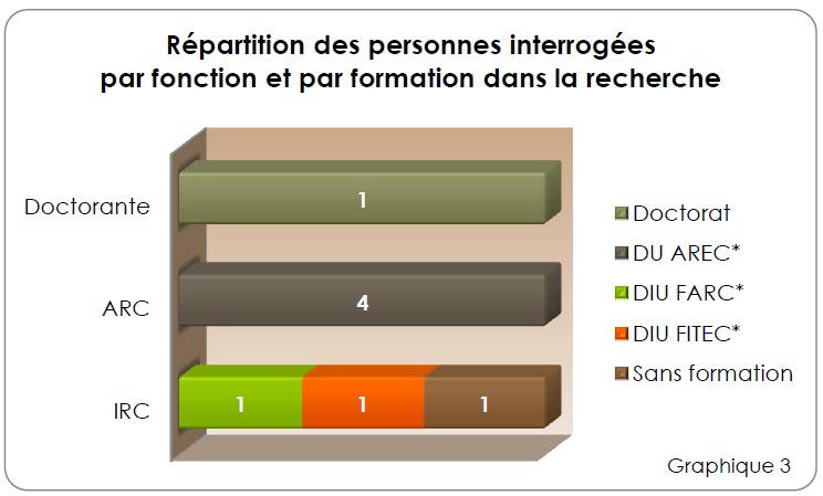 Graphique LA RECHERCHE CLINIQUE APPROCHE INFIRMIÈRE ET IADE 3 Graphique LA RECHERCHE CLINIQUE APPROCHE INFIRMIÈRE ET IADE 3