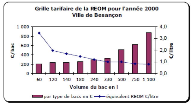 Graphique La gestion des déchets ménagers en milieu urbain les atouts de la redevance incitative et du compostage collectif à Besançon 4 Graphique La gestion des déchets ménagers en milieu urbain les atouts de la redevance incitative et du compostage collectif à Besançon 4