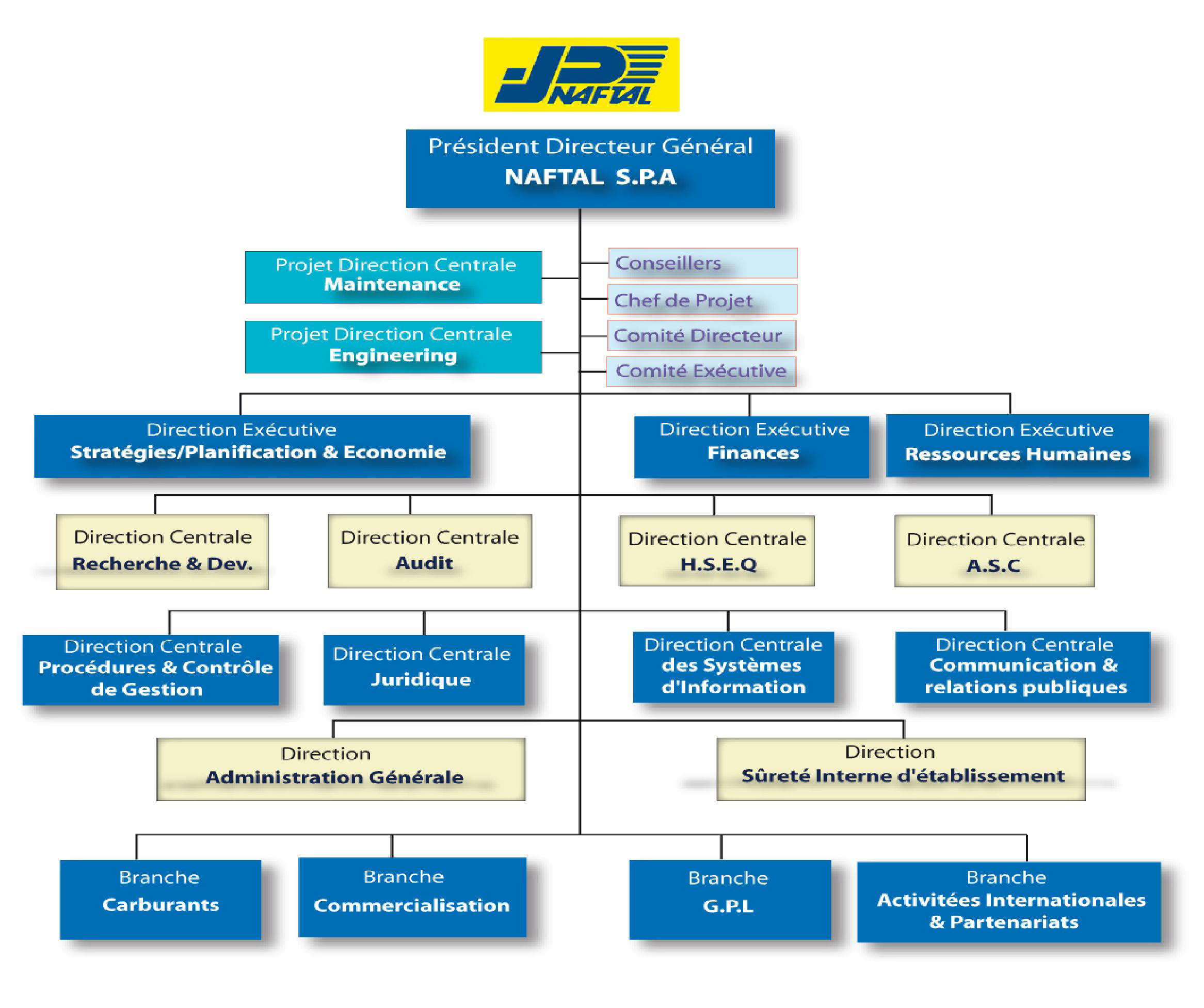 Chapitre I Presentation De Naftal Spa