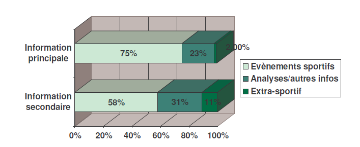 Graphique Le traitement de l'information sportive comparaison entre l'equipe et l'equipe.fr 1 Graphique Le traitement de l'information sportive comparaison entre l'equipe et l'equipe.fr 1