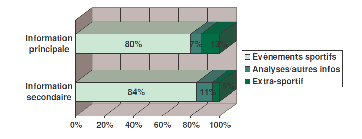 Graphique Le traitement de l'information sportive comparaison entre l'equipe et l'equipe.fr 2 Graphique Le traitement de l'information sportive comparaison entre l'equipe et l'equipe.fr 2