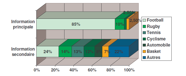 Graphique Le traitement de l'information sportive comparaison entre l'equipe et l'equipe.fr 3 Graphique Le traitement de l'information sportive comparaison entre l'equipe et l'equipe.fr 3