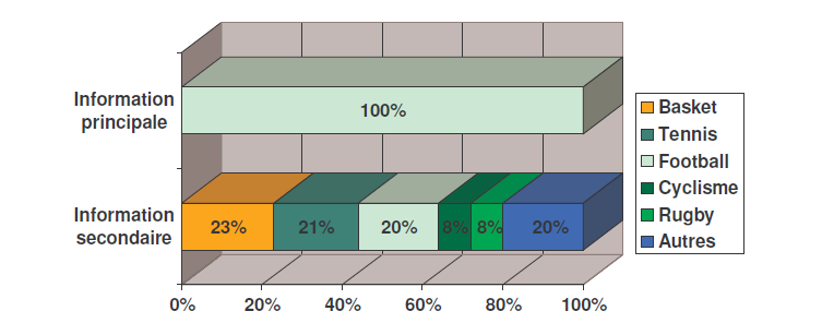 Graphique Le traitement de l'information sportive comparaison entre l'equipe et l'equipe.fr 4 Graphique Le traitement de l'information sportive comparaison entre l'equipe et l'equipe.fr 4