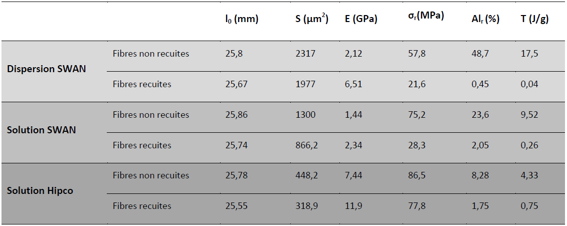 Caractérisation mécaniques Caractérisation mécaniques