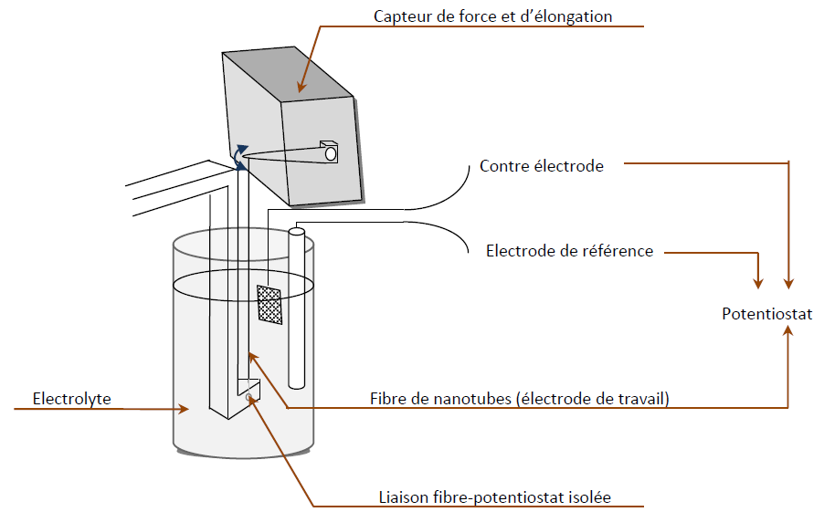 Dispositif expérimental mis en oeuvre pour la caractérisation des propriétés électromécaniques des fibres de nanotubes de carbone Dispositif expérimental mis en oeuvre pour la caractérisation des propriétés électromécaniques des fibres de nanotubes de carbone