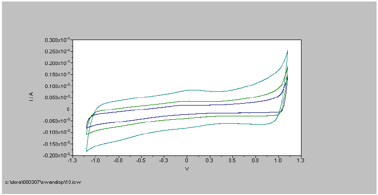 CV d’une fibre de nanotubes obtenue à partir des dispersions SWAN. CV d’une fibre de nanotubes obtenue à partir des dispersions SWAN.