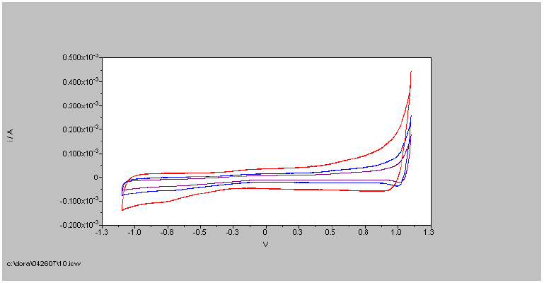 CV d’une fibre de nanotubes obtenue à partir des solutions polyélectrolytes SWAN. CV d’une fibre de nanotubes obtenue à partir des solutions polyélectrolytes SWAN.