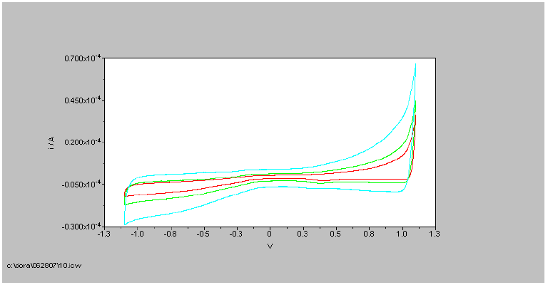 CV d’une fibre de nanotubes obtenue à partir des solutions polyélectrolytes Hipco CV d’une fibre de nanotubes obtenue à partir des solutions polyélectrolytes Hipco