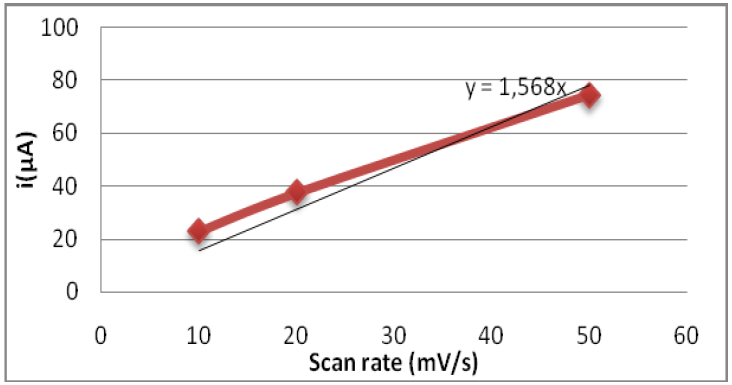 droite ΔI=f(V) pour une fibre obtenue à partir des solutions polyélectrolytes SWAN droite ΔI=f(V) pour une fibre obtenue à partir des solutions polyélectrolytes SWAN