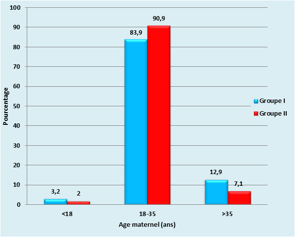 Figure 6 ACCOUCHEMENT DU SIEGE PAR VOIE BASSE ETUDE DE LA MORBI-MORTALITE MATERNELLE ET NEONATALE AUX CLINIQUES UNIVERSITAIRES DE LUBUMBASHI Figure 6 ACCOUCHEMENT DU SIEGE PAR VOIE BASSE ETUDE DE LA MORBI-MORTALITE MATERNELLE ET NEONATALE AUX CLINIQUES UNIVERSITAIRES DE LUBUMBASHI
