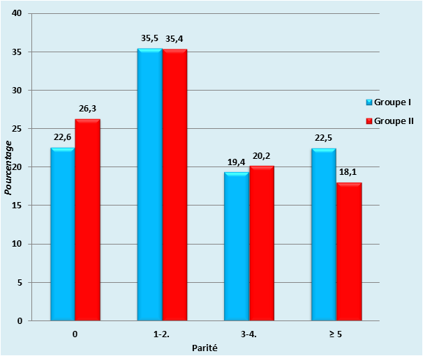 Figure 7 ACCOUCHEMENT DU SIEGE PAR VOIE BASSE ETUDE DE LA MORBI-MORTALITE MATERNELLE ET NEONATALE AUX CLINIQUES UNIVERSITAIRES DE LUBUMBASHI Figure 7 ACCOUCHEMENT DU SIEGE PAR VOIE BASSE ETUDE DE LA MORBI-MORTALITE MATERNELLE ET NEONATALE AUX CLINIQUES UNIVERSITAIRES DE LUBUMBASHI