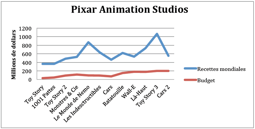 Graphique 1 Budgets et recettes mondiales du studio Pixar Animation en millions de dollars
