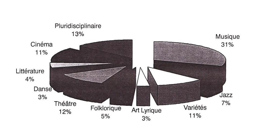 Graphique 1 LES FESTIVALS DE MUSIQUES ACTUELLES EN MILIEU RURAL EN FRANCE Simple fonction culturelle ou vecteur de développement