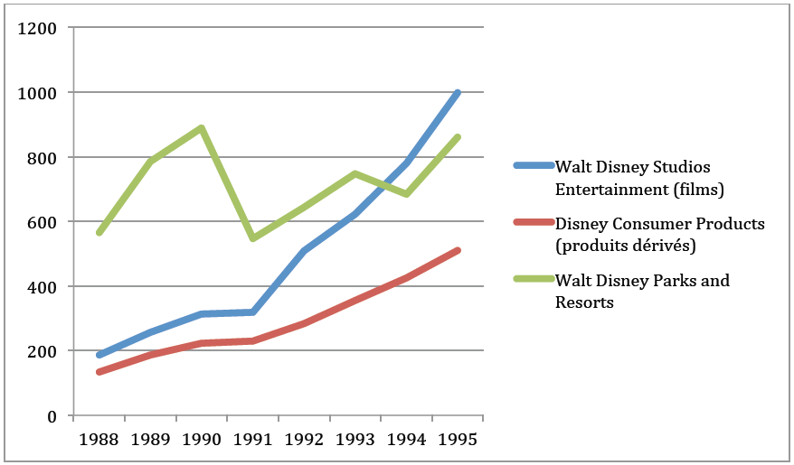 Graphique 4 Courbe d'évolution des trois branches qui composent la Walt Disney Company de 1988 à 1995 (en millions de dollars)