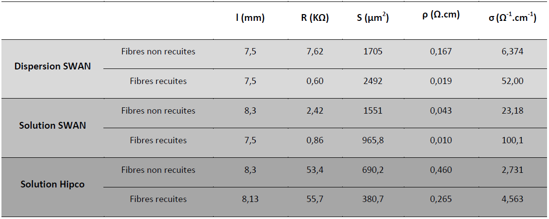 Mesure de conductivité Mesure de conductivité