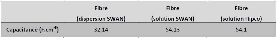 Mesure de la capacité Mesure de la capacité