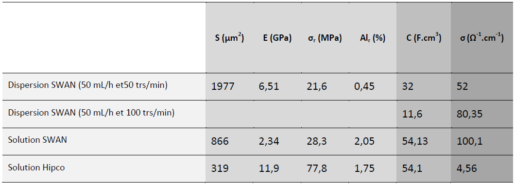 Résultats 2 Résultats 2