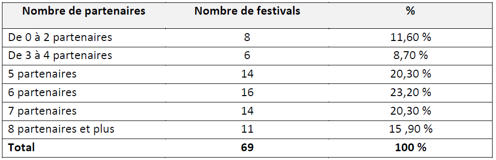 Tableau 1' LES FESTIVALS DE MUSIQUES ACTUELLES EN MILIEU RURAL EN FRANCE Simple fonction culturelle ou vecteur de développement