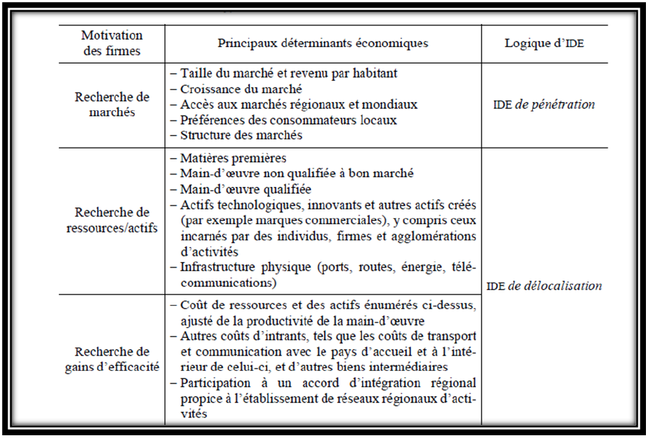 Tableau 1 Types d’IDE classés selon la motivation des firmes Tableau 1 Types d’IDE classés selon la motivation des firmes