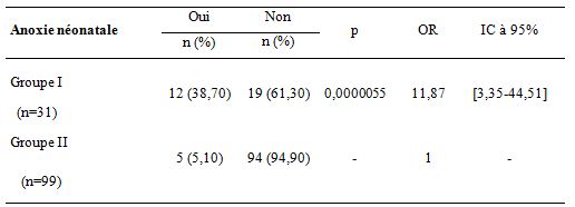 Tableau 10 ACCOUCHEMENT DU SIEGE PAR VOIE BASSE ETUDE DE LA MORBI-MORTALITE MATERNELLE ET NEONATALE AUX CLINIQUES UNIVERSITAIRES DE LUBUMBASHI Tableau 10 ACCOUCHEMENT DU SIEGE PAR VOIE BASSE ETUDE DE LA MORBI-MORTALITE MATERNELLE ET NEONATALE AUX CLINIQUES UNIVERSITAIRES DE LUBUMBASHI