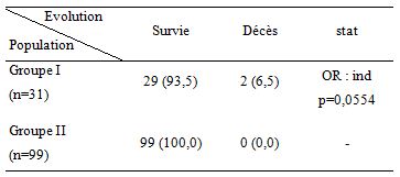 Tableau 11 ACCOUCHEMENT DU SIEGE PAR VOIE BASSE ETUDE DE LA MORBI-MORTALITE MATERNELLE ET NEONATALE AUX CLINIQUES UNIVERSITAIRES DE LUBUMBASHI Tableau 11 ACCOUCHEMENT DU SIEGE PAR VOIE BASSE ETUDE DE LA MORBI-MORTALITE MATERNELLE ET NEONATALE AUX CLINIQUES UNIVERSITAIRES DE LUBUMBASHI