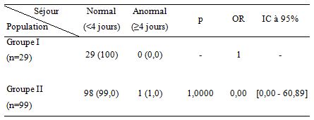Tableau 12 ACCOUCHEMENT DU SIEGE PAR VOIE BASSE ETUDE DE LA MORBI-MORTALITE MATERNELLE ET NEONATALE AUX CLINIQUES UNIVERSITAIRES DE LUBUMBASHI Tableau 12 ACCOUCHEMENT DU SIEGE PAR VOIE BASSE ETUDE DE LA MORBI-MORTALITE MATERNELLE ET NEONATALE AUX CLINIQUES UNIVERSITAIRES DE LUBUMBASHI