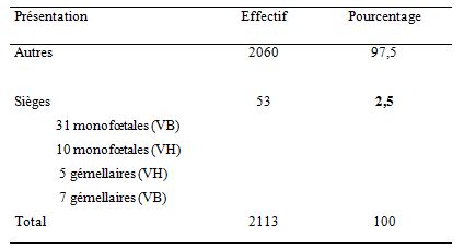 Tableau 3 ACCOUCHEMENT DU SIEGE PAR VOIE BASSE ETUDE DE LA MORBI-MORTALITE MATERNELLE ET NEONATALE AUX CLINIQUES UNIVERSITAIRES DE LUBUMBASHI Tableau 3 ACCOUCHEMENT DU SIEGE PAR VOIE BASSE ETUDE DE LA MORBI-MORTALITE MATERNELLE ET NEONATALE AUX CLINIQUES UNIVERSITAIRES DE LUBUMBASHI