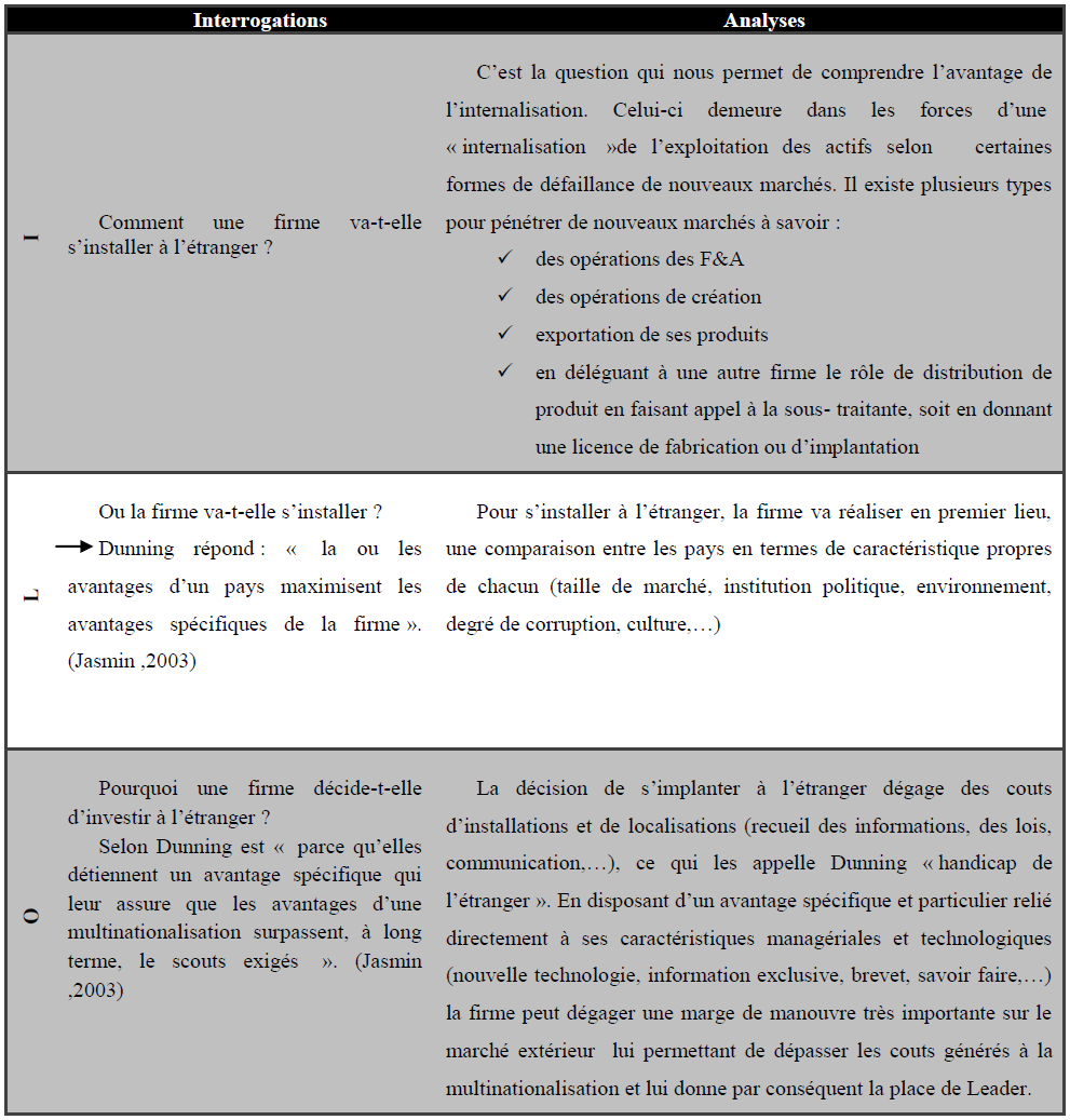 Tableau 3 Approche « OLI » Tableau 3 Approche « OLI »
