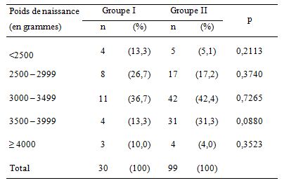 Tableau 4 ACCOUCHEMENT DU SIEGE PAR VOIE BASSE ETUDE DE LA MORBI-MORTALITE MATERNELLE ET NEONATALE AUX CLINIQUES UNIVERSITAIRES DE LUBUMBASHI Tableau 4 ACCOUCHEMENT DU SIEGE PAR VOIE BASSE ETUDE DE LA MORBI-MORTALITE MATERNELLE ET NEONATALE AUX CLINIQUES UNIVERSITAIRES DE LUBUMBASHI