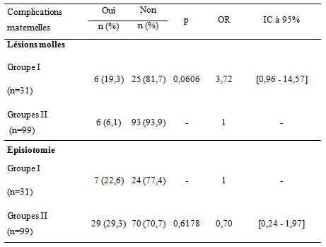 Tableau 5 ACCOUCHEMENT DU SIEGE PAR VOIE BASSE ETUDE DE LA MORBI-MORTALITE MATERNELLE ET NEONATALE AUX CLINIQUES UNIVERSITAIRES DE LUBUMBASHI Tableau 5 ACCOUCHEMENT DU SIEGE PAR VOIE BASSE ETUDE DE LA MORBI-MORTALITE MATERNELLE ET NEONATALE AUX CLINIQUES UNIVERSITAIRES DE LUBUMBASHI