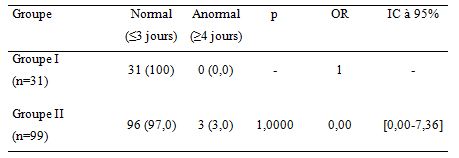 Tableau 6 ACCOUCHEMENT DU SIEGE PAR VOIE BASSE ETUDE DE LA MORBI-MORTALITE MATERNELLE ET NEONATALE AUX CLINIQUES UNIVERSITAIRES DE LUBUMBASHI Tableau 6 ACCOUCHEMENT DU SIEGE PAR VOIE BASSE ETUDE DE LA MORBI-MORTALITE MATERNELLE ET NEONATALE AUX CLINIQUES UNIVERSITAIRES DE LUBUMBASHI