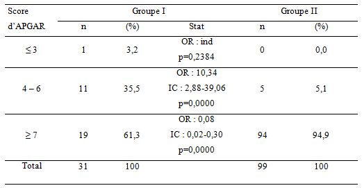 Tableau 7 ACCOUCHEMENT DU SIEGE PAR VOIE BASSE ETUDE DE LA MORBI-MORTALITE MATERNELLE ET NEONATALE AUX CLINIQUES UNIVERSITAIRES DE LUBUMBASHI Tableau 7 ACCOUCHEMENT DU SIEGE PAR VOIE BASSE ETUDE DE LA MORBI-MORTALITE MATERNELLE ET NEONATALE AUX CLINIQUES UNIVERSITAIRES DE LUBUMBASHI