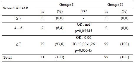 Tableau 8 ACCOUCHEMENT DU SIEGE PAR VOIE BASSE ETUDE DE LA MORBI-MORTALITE MATERNELLE ET NEONATALE AUX CLINIQUES UNIVERSITAIRES DE LUBUMBASHI Tableau 8 ACCOUCHEMENT DU SIEGE PAR VOIE BASSE ETUDE DE LA MORBI-MORTALITE MATERNELLE ET NEONATALE AUX CLINIQUES UNIVERSITAIRES DE LUBUMBASHI