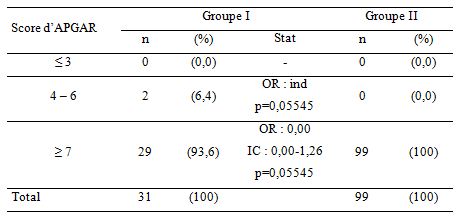 Tableau 9 ACCOUCHEMENT DU SIEGE PAR VOIE BASSE ETUDE DE LA MORBI-MORTALITE MATERNELLE ET NEONATALE AUX CLINIQUES UNIVERSITAIRES DE LUBUMBASHI Tableau 9 ACCOUCHEMENT DU SIEGE PAR VOIE BASSE ETUDE DE LA MORBI-MORTALITE MATERNELLE ET NEONATALE AUX CLINIQUES UNIVERSITAIRES DE LUBUMBASHI