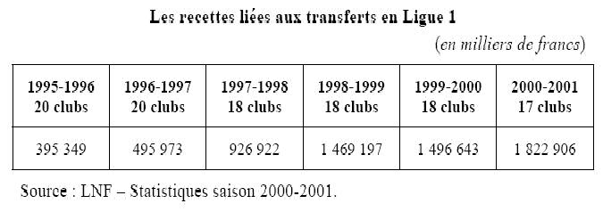Les recettes liées aux transferts en Ligue 1