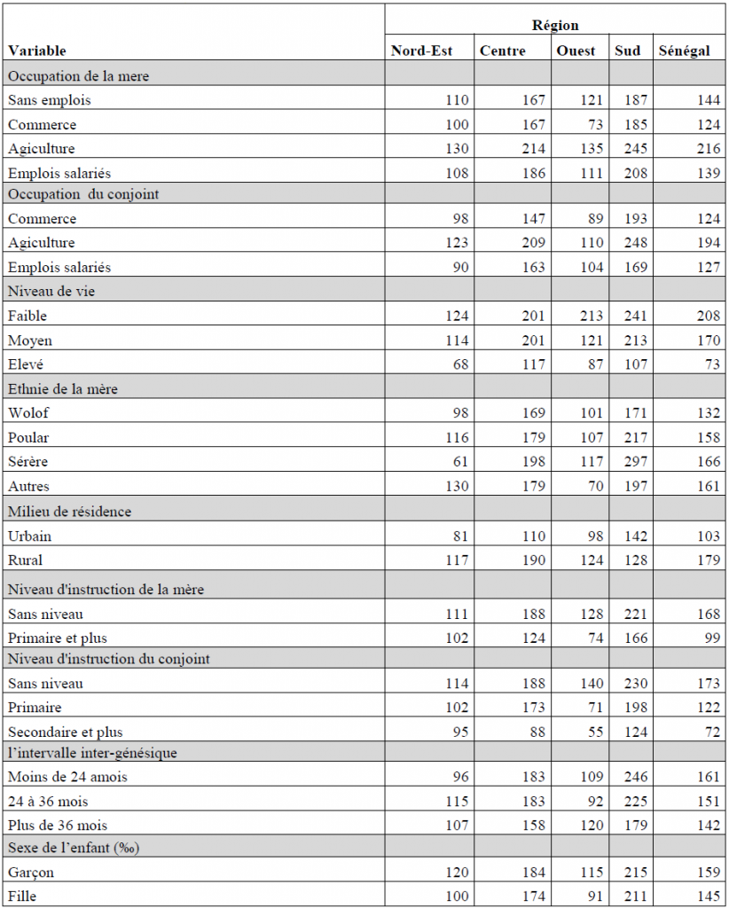 Risque relatif de la mortalité infanto-Juvénile selon la région
