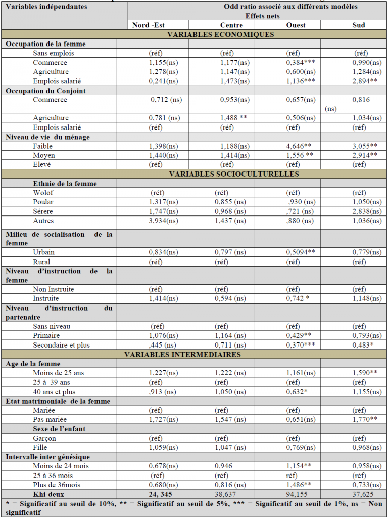 Risque relatif de la mortalité infanto-Juvénile selon la région'