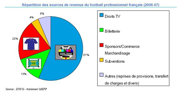 annexe 2 Répartition des sources de revenus du football professionnel français (2006-07)