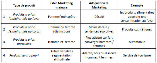 Classification des types de catégories selon leur traité marketing de la cible femmes et leur adéquation aux réalités sociales et de marché