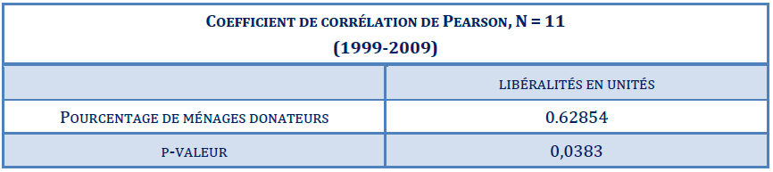Coefficient de corrélation de Pearson N=11