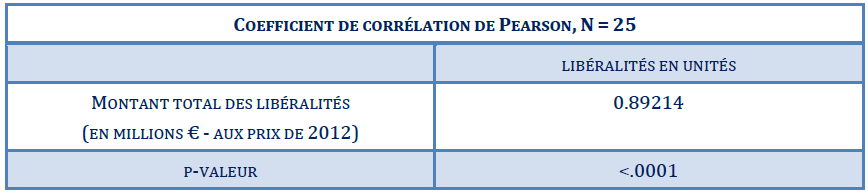 Coefficient de corrélation de Pearson N=25