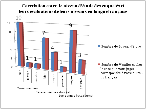 Corrélation entre  le niveau d'étude des enquêtés et leurs évaluations de leurs niveaux en langue française 2
