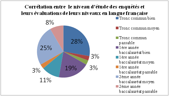 Corrélation entre  le niveau d'étude des enquêtés et leurs évaluations de leurs niveaux en langue française