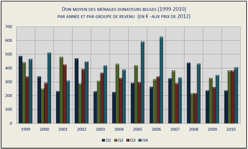 Don moyen des ménages donateurs Belges (1999-2010)