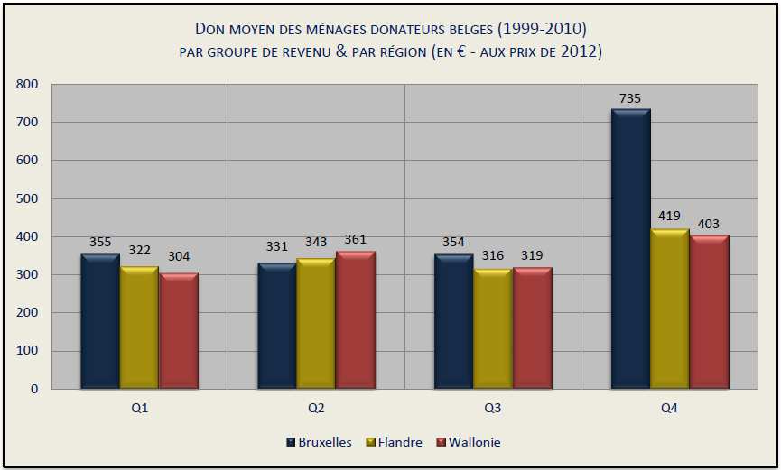 Don moyen des ménages donateurs Belges par groupe de revenu