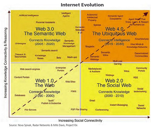 EVOLUTION DU WEB DE 1990 A 2030 EVOLUTION DU WEB DE 1990 A 2030