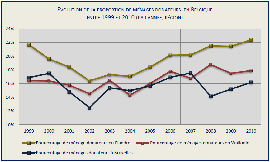 Evolution de la proportion de ménages donateurs en Belgique entre 1999 et 2010