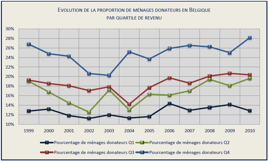 Evolution de la proportion de ménages donateurs en Belgique par quartile de revenu