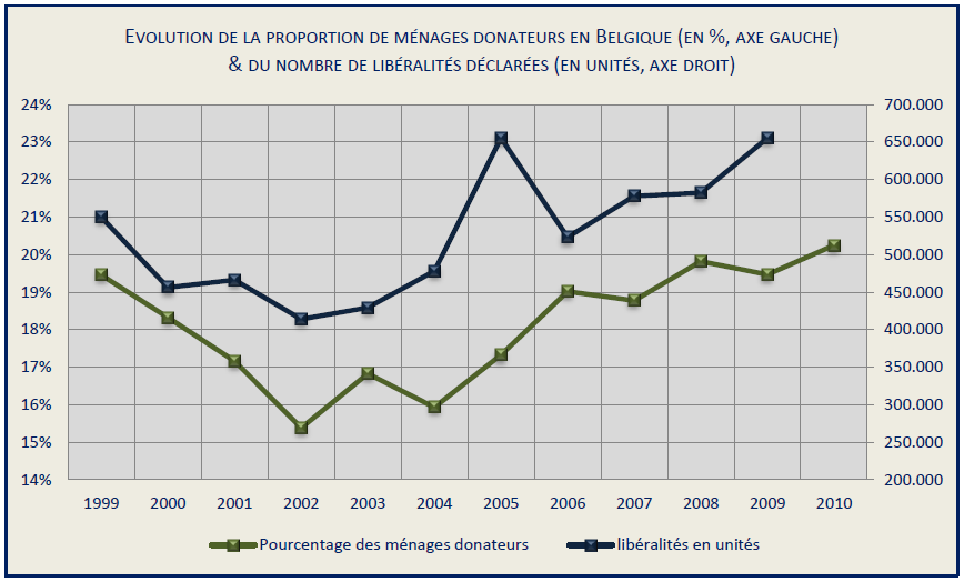 Evolution de la proportion de ménages donateurs en Belgique